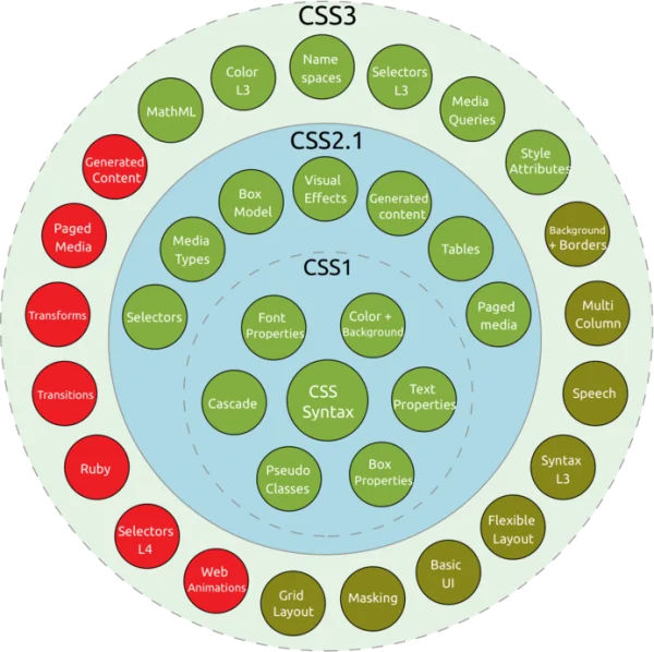CSS, CSS2, CSS3